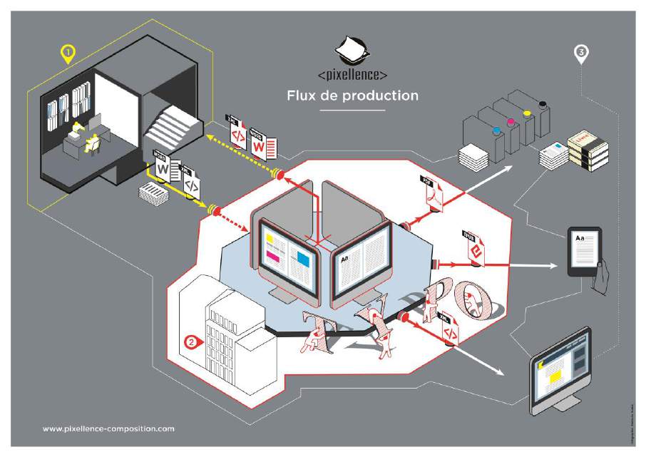 Structuration XML